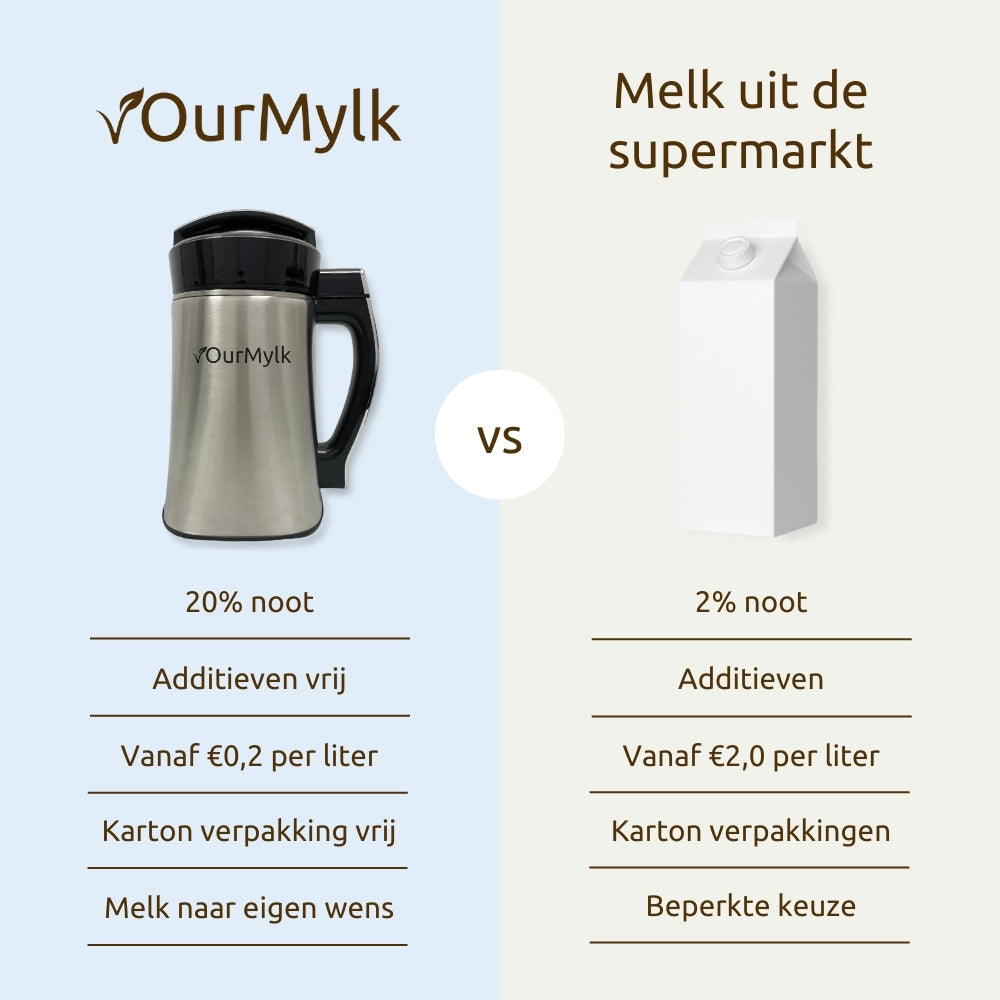 OurMylk - Eigen plantaardige melk in minuten