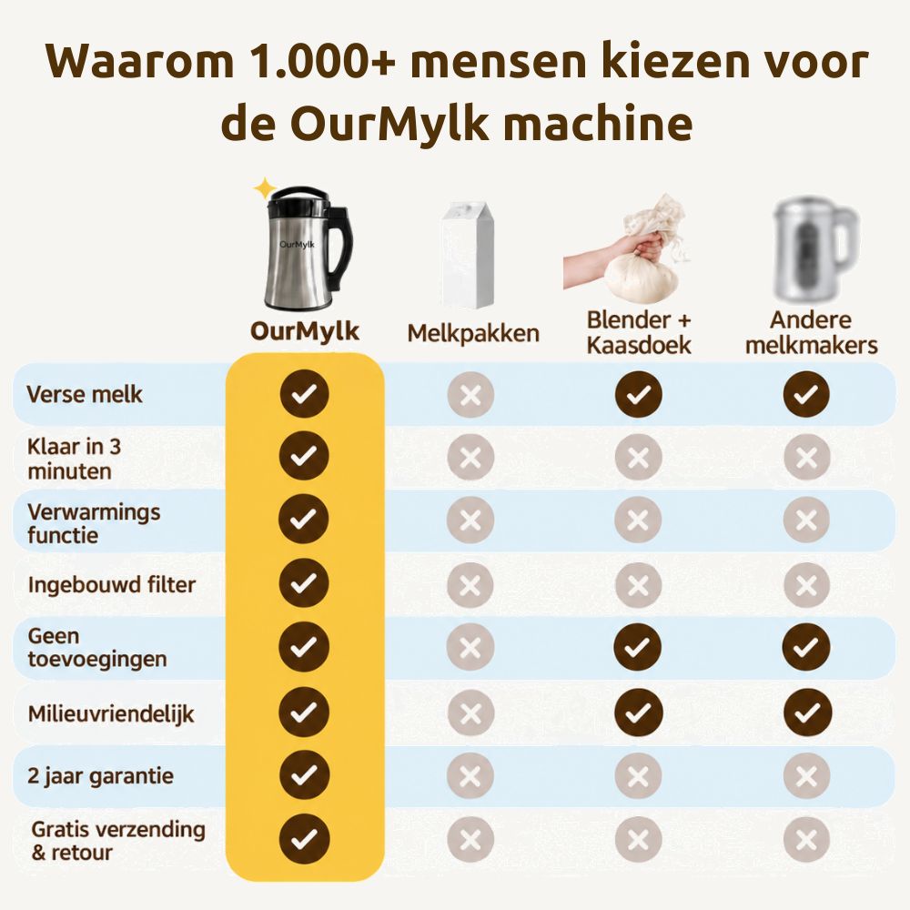 OurMylk - Eigen plantaardige melk in minuten