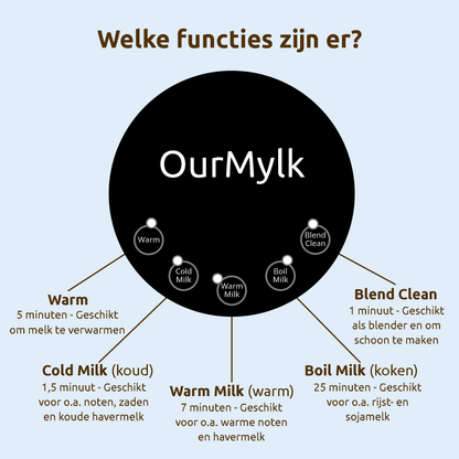 De vijf functies van de OurMylk: Warm, Cold Milk, Warm Milk, Boil Milk en Blend Clean